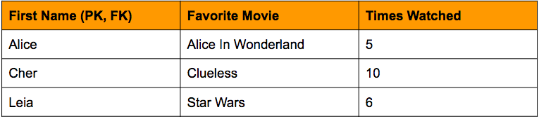 movie table